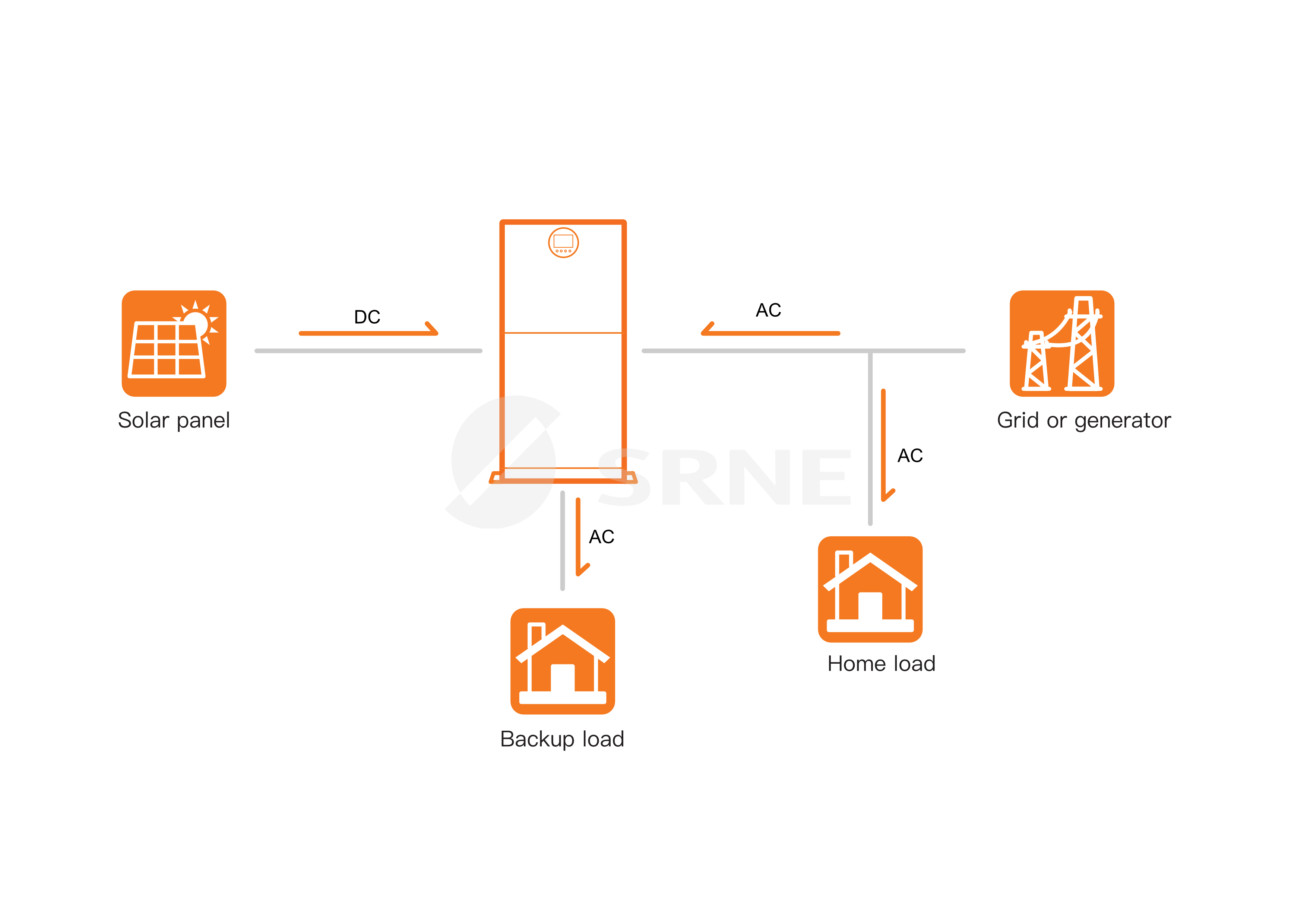 SRNE_EOV solar storage system_applications_1