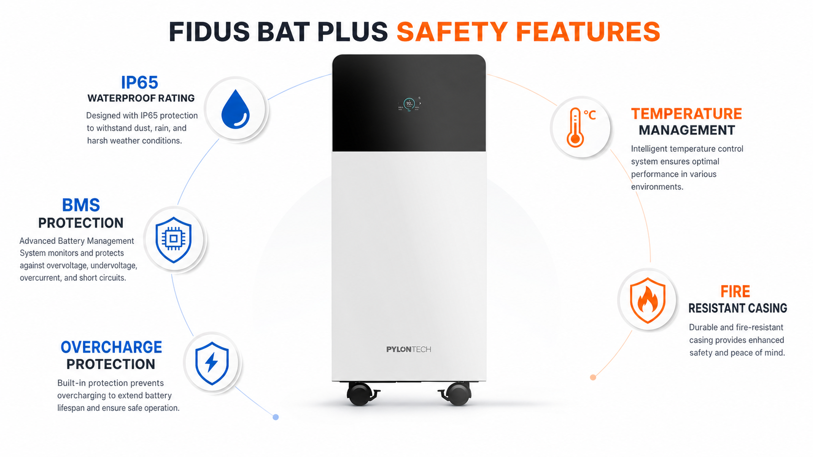 Safety features of the Pylontech Fidus Plus FB-L-16 battery, including IP65 protection and optional aerosol fire suppression