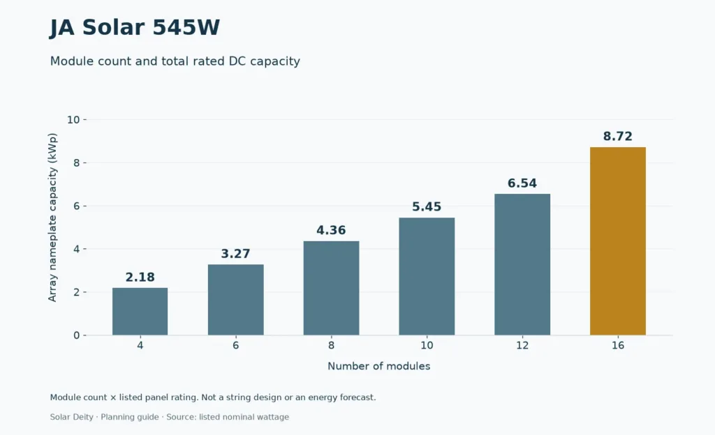 JA Solar 545W array capacity by module count, calculated from listed nominal power; not a string design.