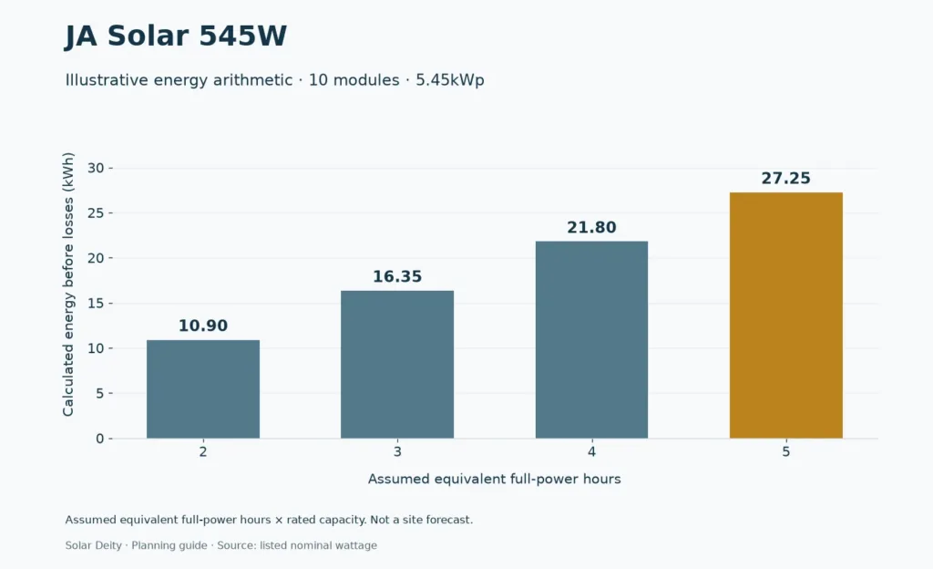 JA Solar 545W energy arithmetic before losses using assumed equivalent full-power hours; not a site forecast.