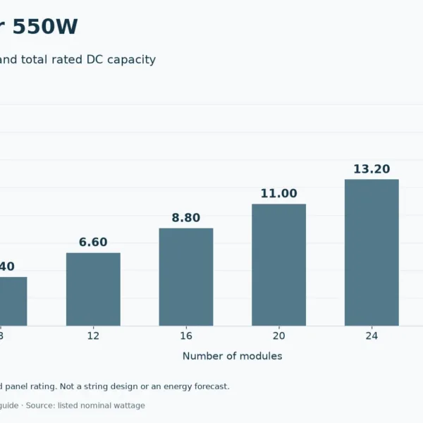 JA Solar 550W array capacity by module count, calculated from listed nominal power; not a string design.