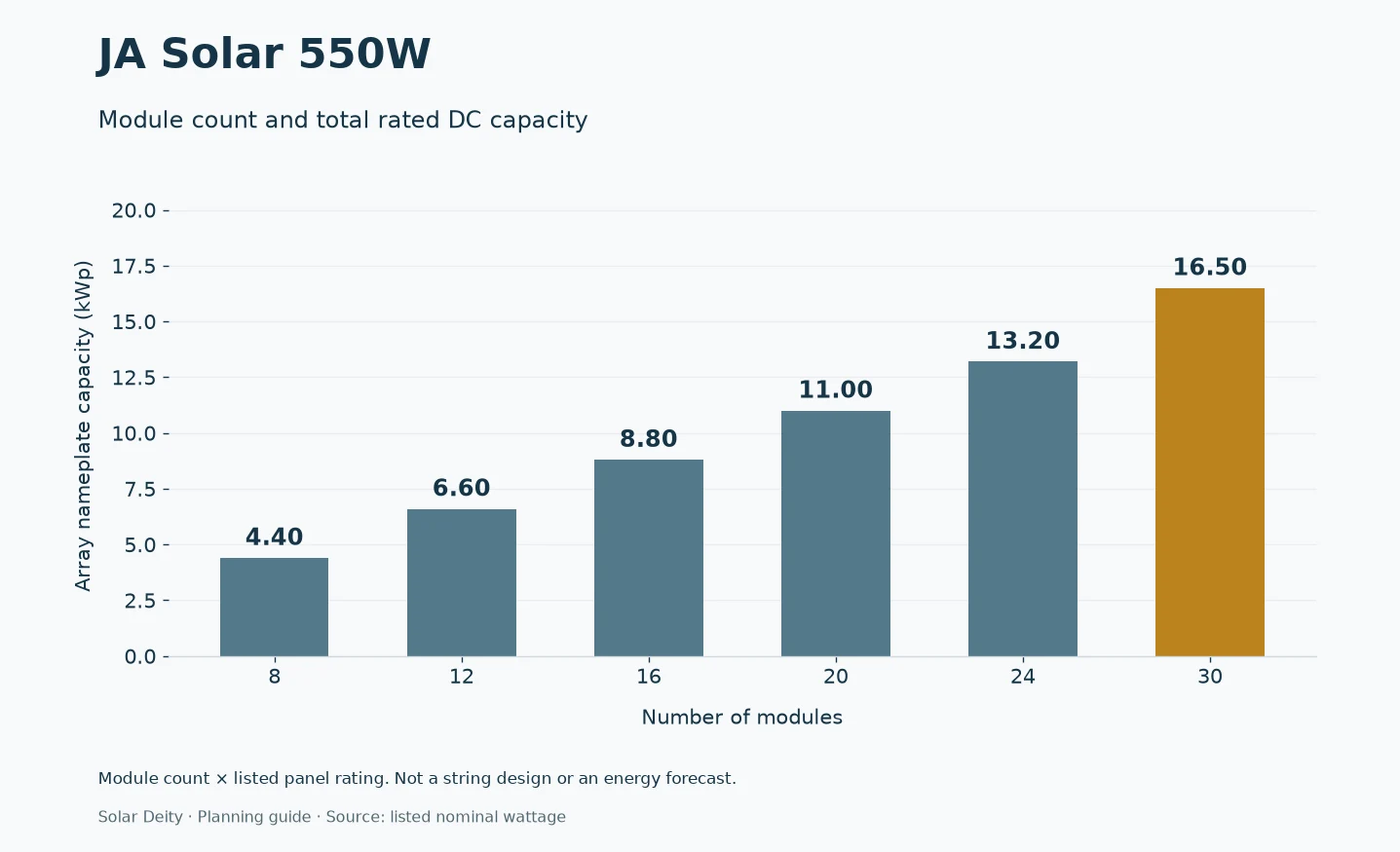 ja solar 550w phase2 capacity JA Solar 550W array capacity by module count, calculated from listed nominal power; not a string design.