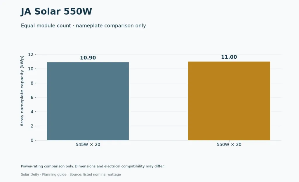 JA Solar 550W equal-count nominal power comparison; no claim of electrical or physical interchangeability.