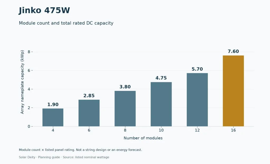 Jinko 475W array capacity by module count, calculated from listed nominal power; not a string design.