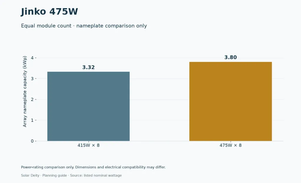 Jinko 475W equal-count nominal power comparison; no claim of electrical or physical interchangeability.