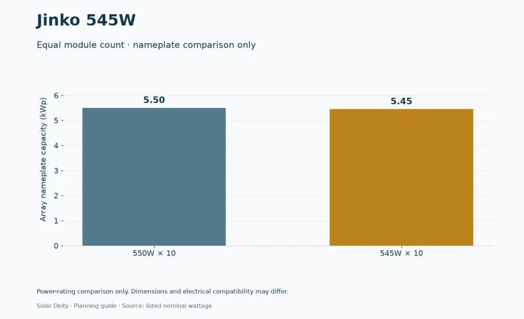 Jinko 545W equal-count nominal power comparison; no claim of electrical or physical interchangeability.