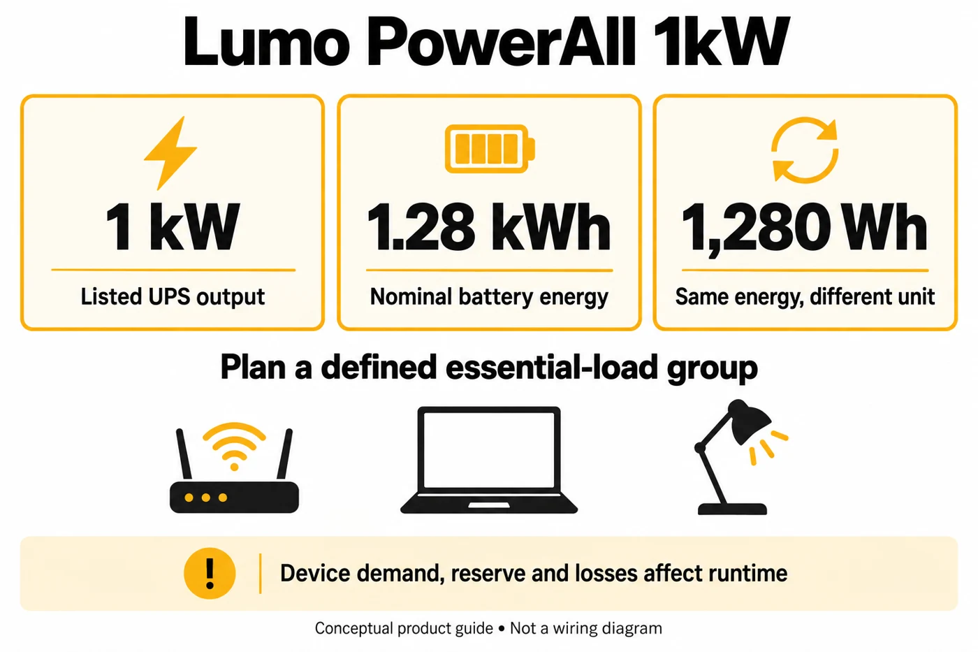 lumo powerall 1kw guide corrected Lumo PowerAll 1kW and 1.28kWh model guide; conceptual illustration, not a product photograph.