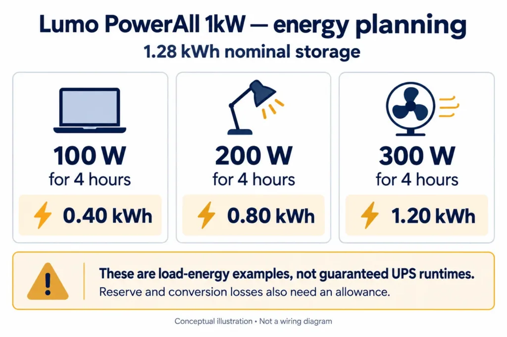 Illustrative total-load energy calculations for the 1.28kWh PowerAll. Icons do not specify appliance consumption; these are not guaranteed runtimes.