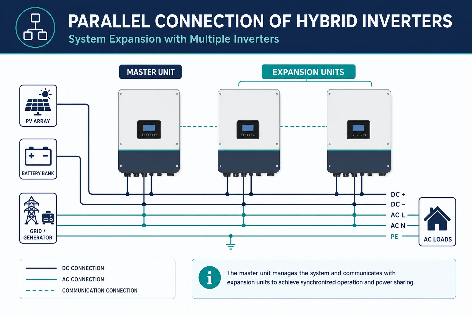 Luxpower SNA5000 parallel expansion concept Conceptual parallel inverter expansion diagram showing master and expansion units
