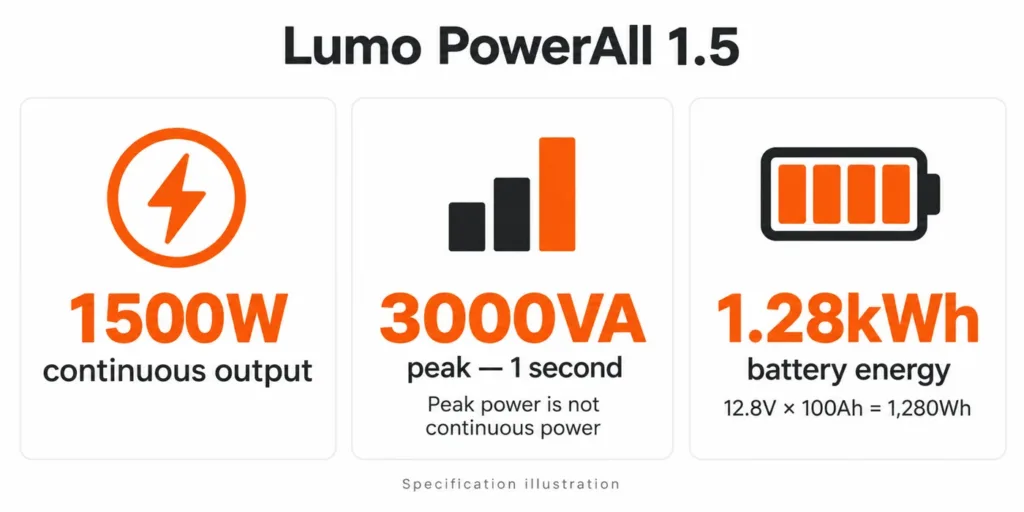 PowerAll 1.5 specification illustration: continuous watts, one-second peak VA and battery energy are different ratings.