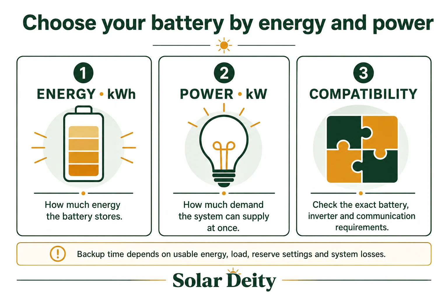 Solar battery buying guide comparing stored energy in kWh, system power in kW and equipment compatibility.